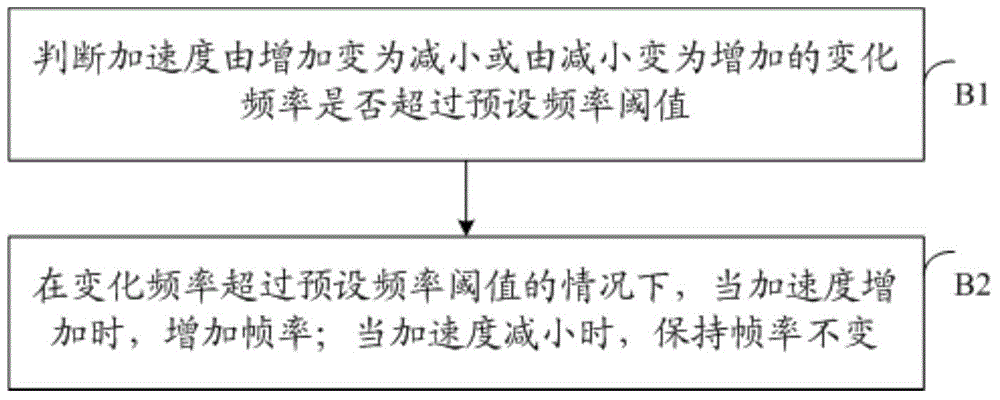 Photographing method, device and equipment