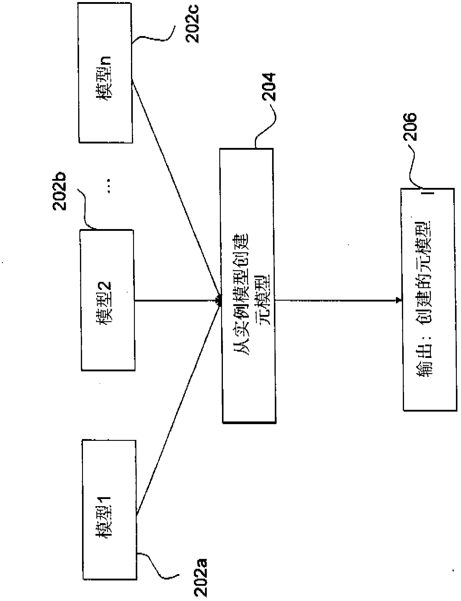 System and/or method for creating meta-model