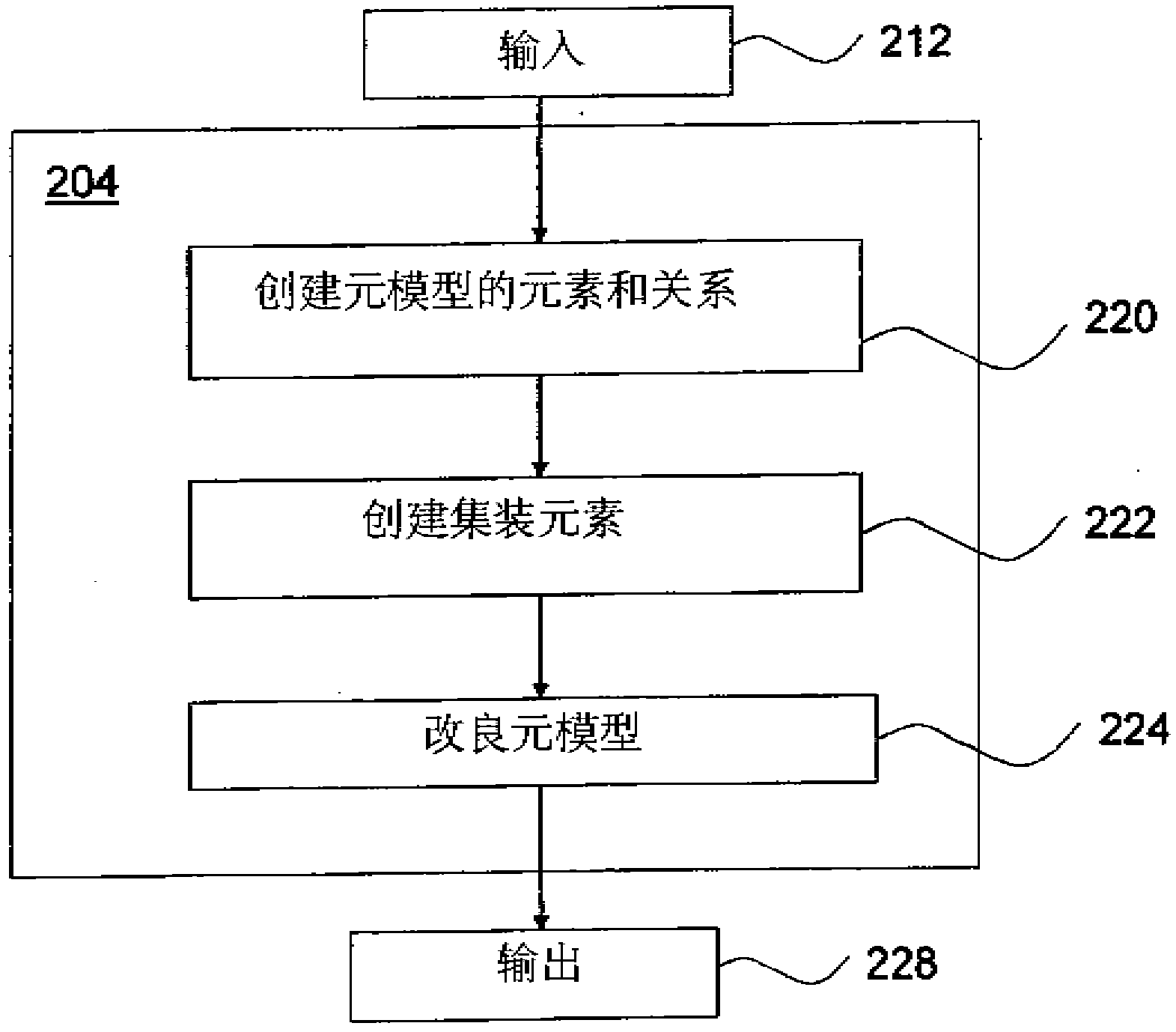 System and/or method for creating meta-model