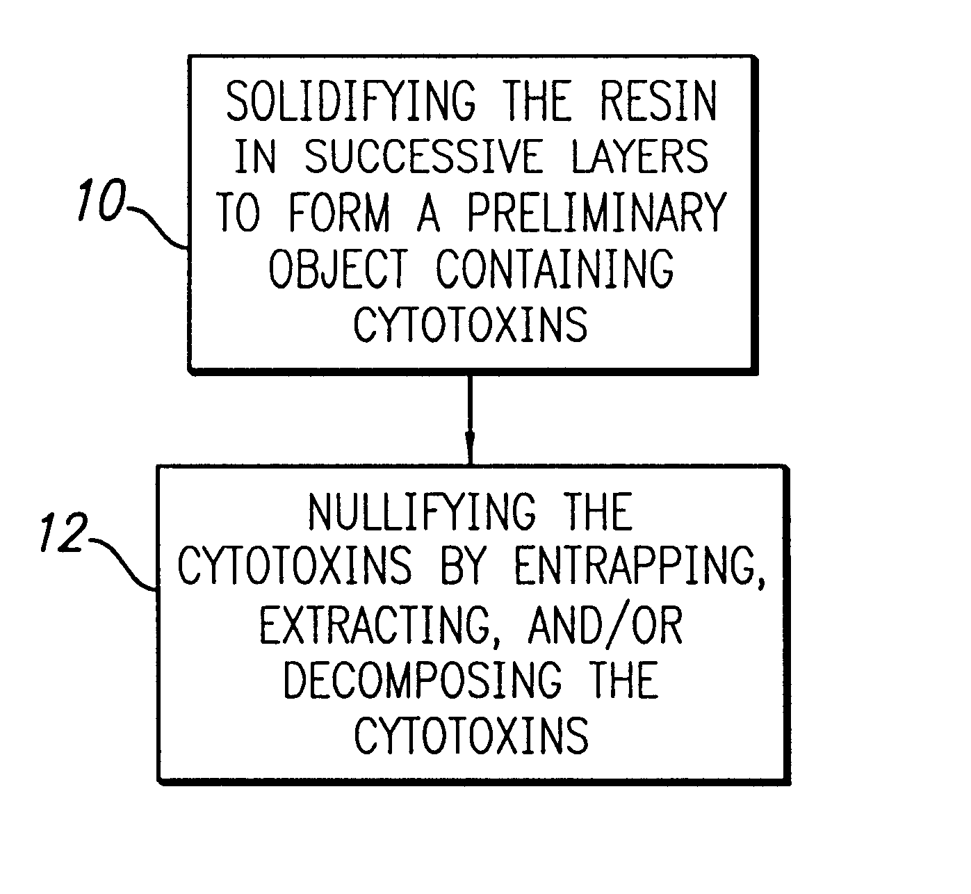 Detoxification of solid freeform fabrication materials