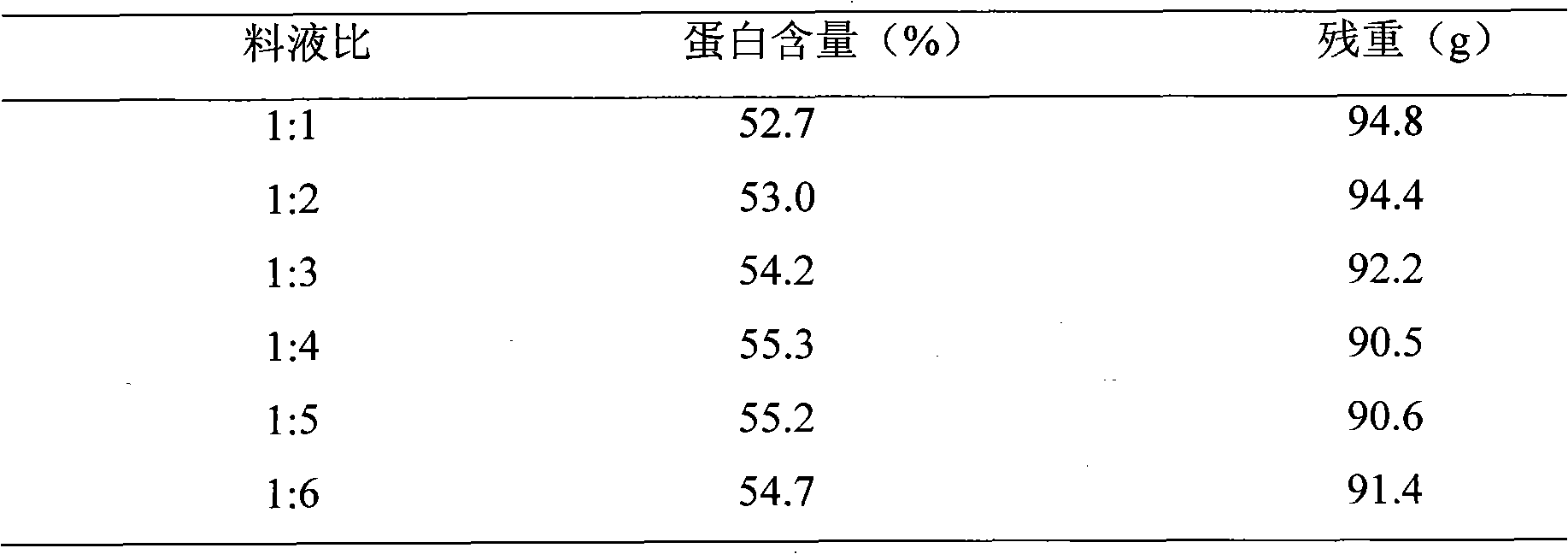 Process for extracting rice slag protein by organic solvent washing method