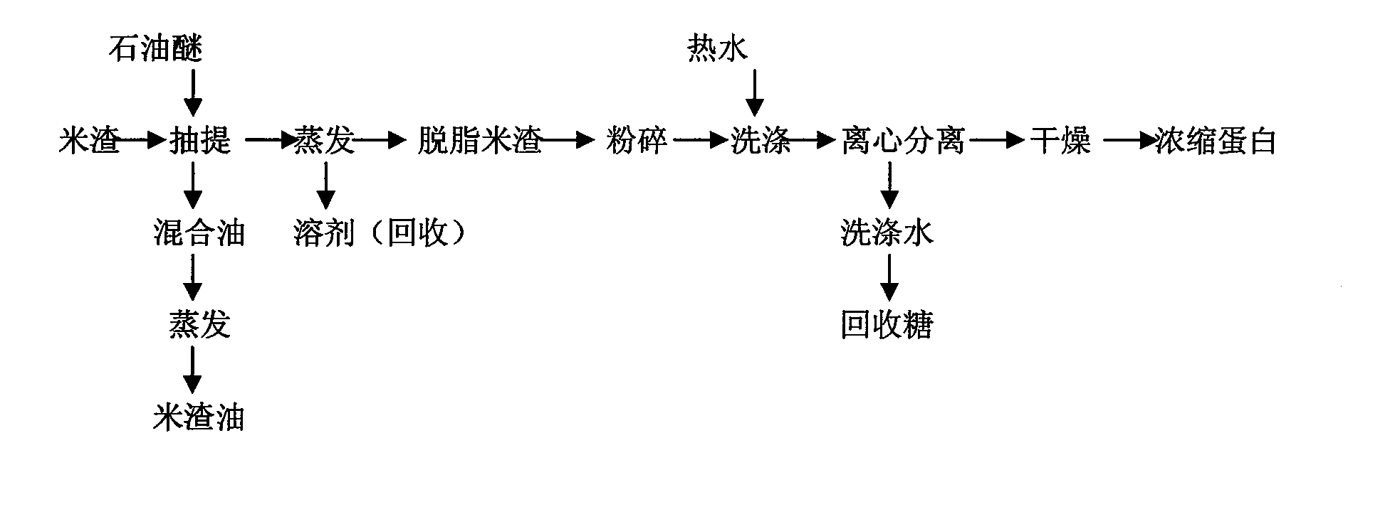 Process for extracting rice slag protein by organic solvent washing method