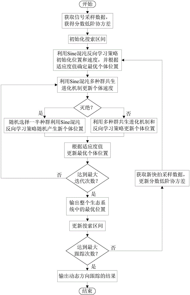 Bistatic MIMO (Multiple Input Multiple Output) radar tracking method based on chaotic multi-population symbiotic evolution