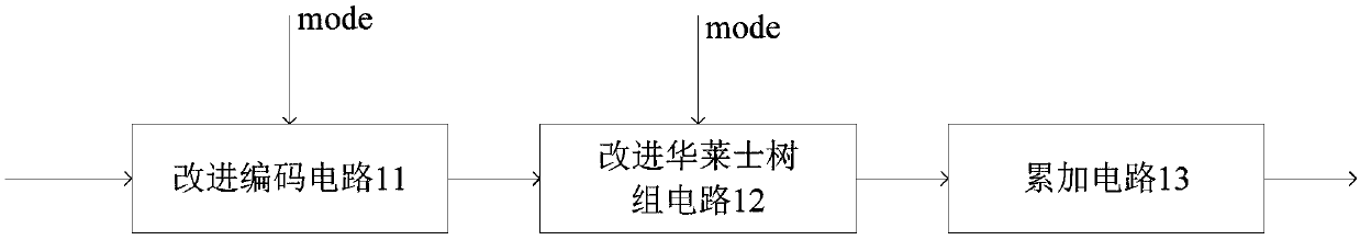 Multiplier, data processing method, chip and electronic equipment