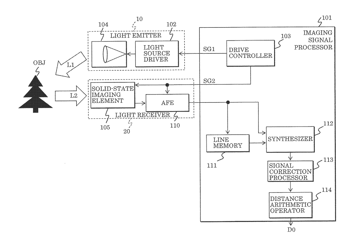 Distance measuring device and distance image synthesizing method