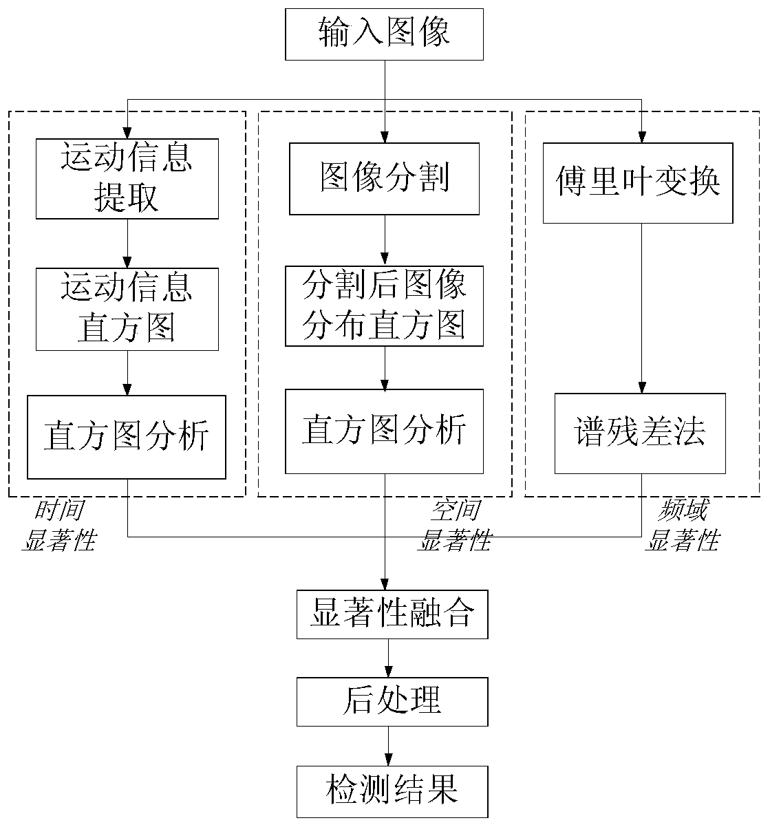 Unmanned aerial vehicle aerial video moving target detection method based on time-space-frequency significance