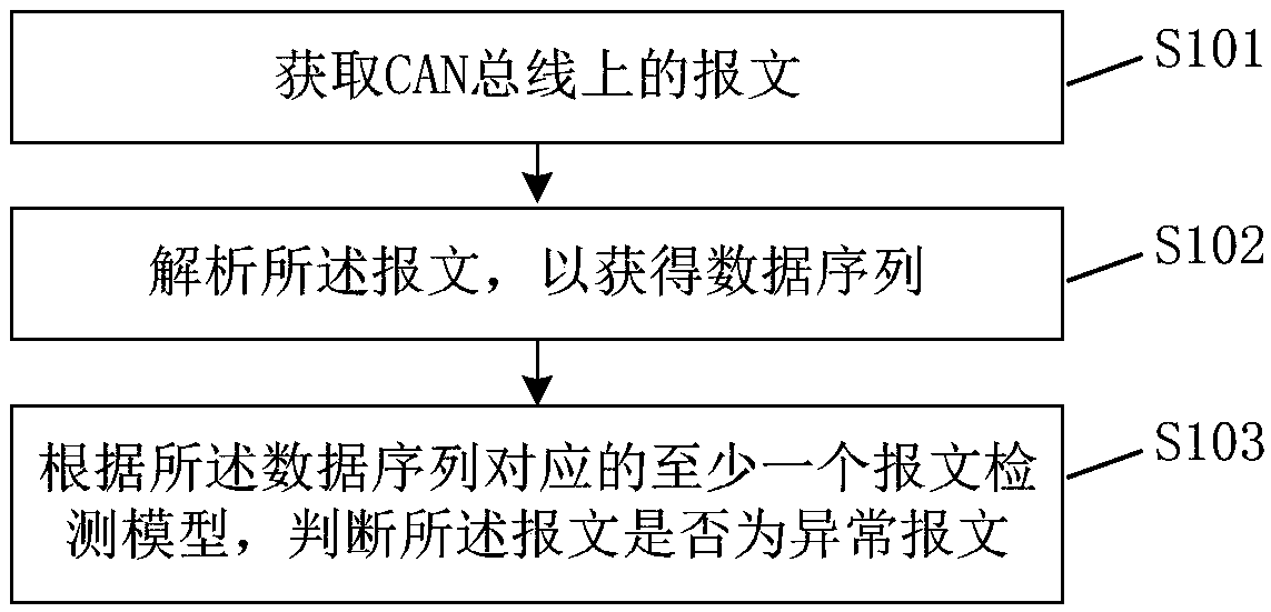 Message detection method, device, equipment and storage medium