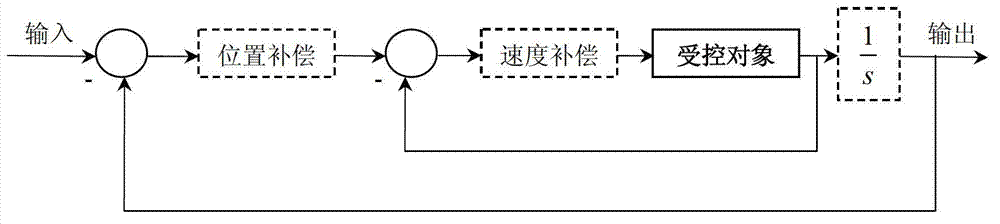 Control loop design method capable of reflecting vibration attenuation system performance