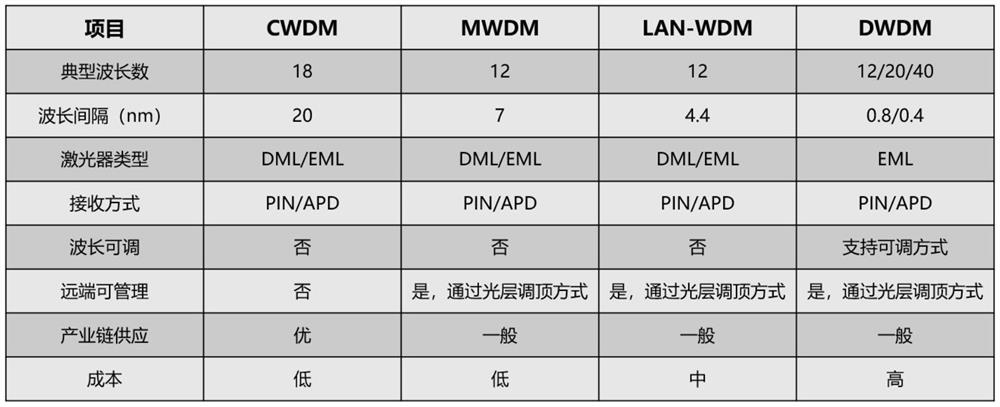 Medium-wave light splitting module with operation maintenance management function