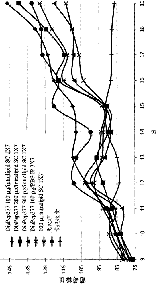 Hsp60 derived peptides and peptide analogs for suppression and treatment of non-autoimmune diabetes