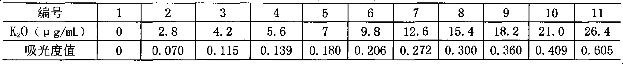 Method for measuring kalium in soil by tetraphenylboron sodium nephelometery and its screening agent