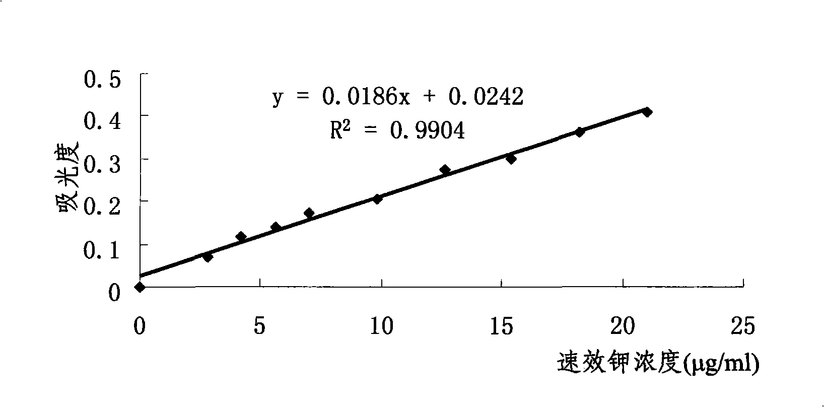 Method for measuring kalium in soil by tetraphenylboron sodium nephelometery and its screening agent