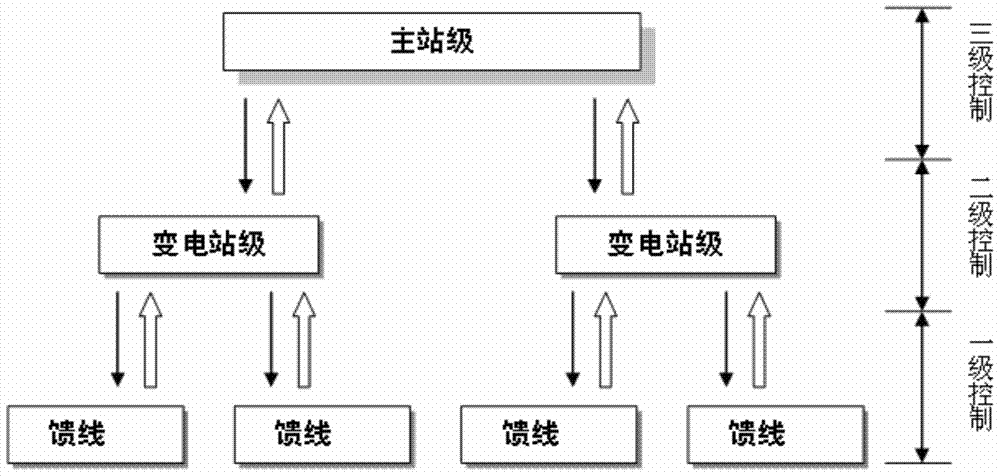 Power distribution network voltage regulation and reactive compensation whole-network coordination control method and device