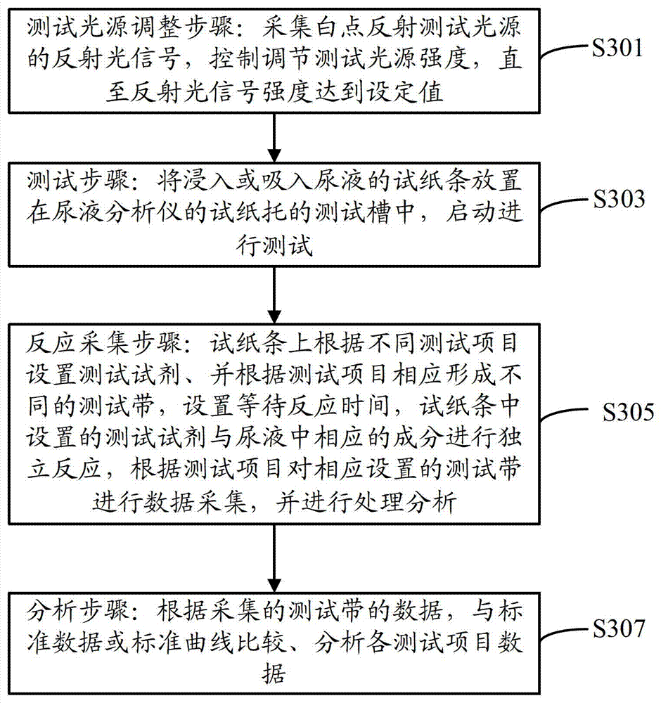 Urine analytical method and urine analyzer realizing analytical method