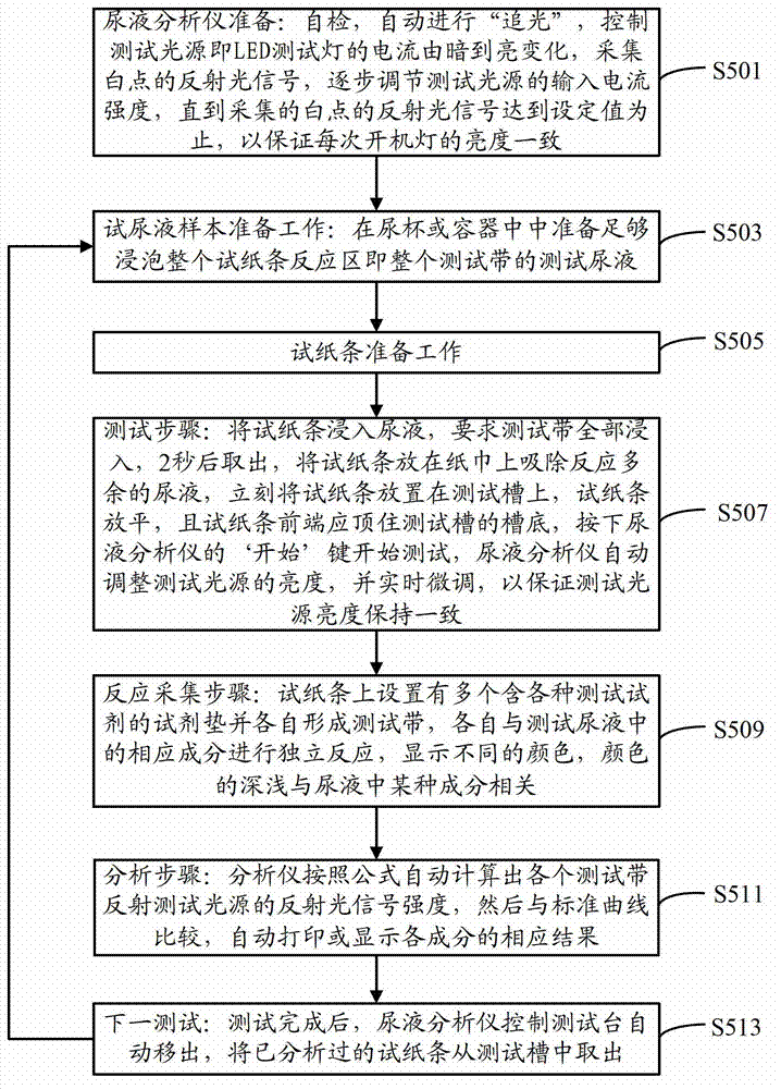 Urine analytical method and urine analyzer realizing analytical method