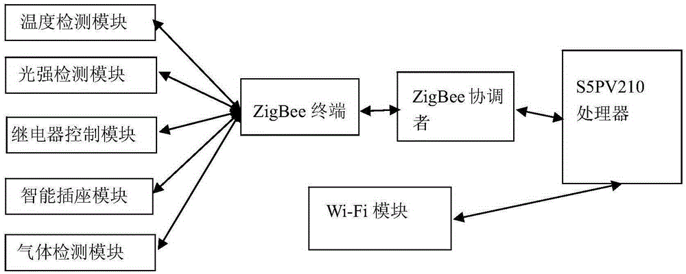 Intelligent home system based on cloud service and ZigBee technology and design method thereof