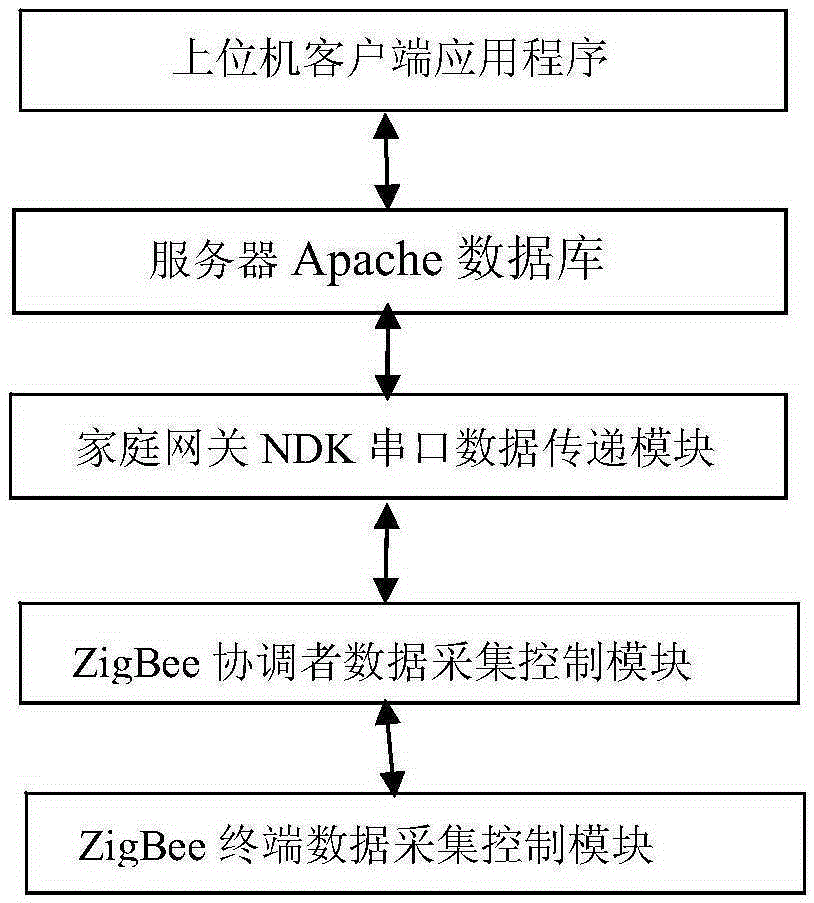 Intelligent home system based on cloud service and ZigBee technology and design method thereof