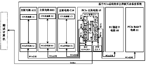 Multi-main-control-panel redundant backup system based on PCIe bus