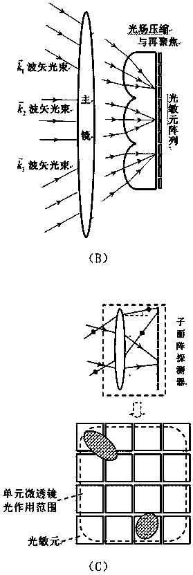 An infrared imaging detection chip based on wave vector measurement