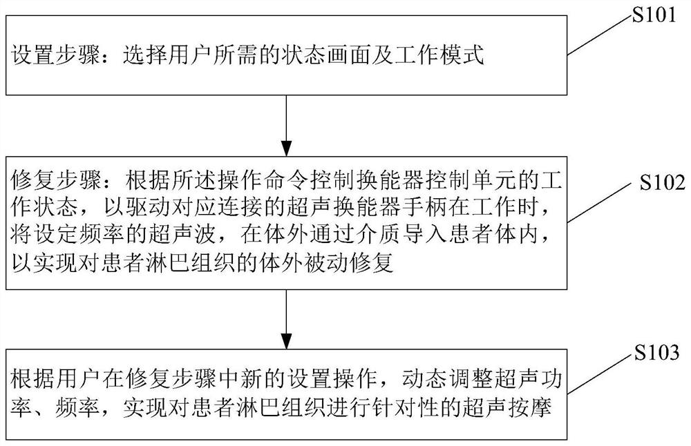 Ultrasonic equipment capable of dredging lymphatic microtubules and promoting lymphatic circulation and usage method