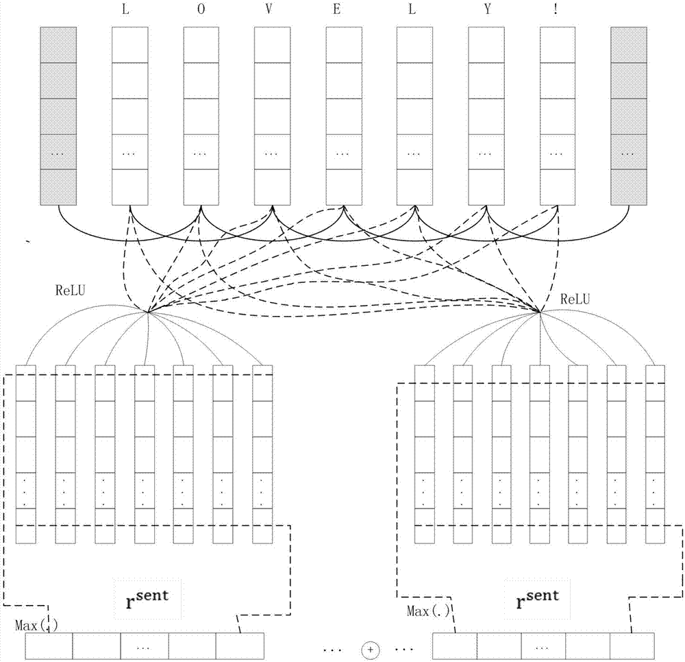 Convolution-neural-network-based text emotion classification method