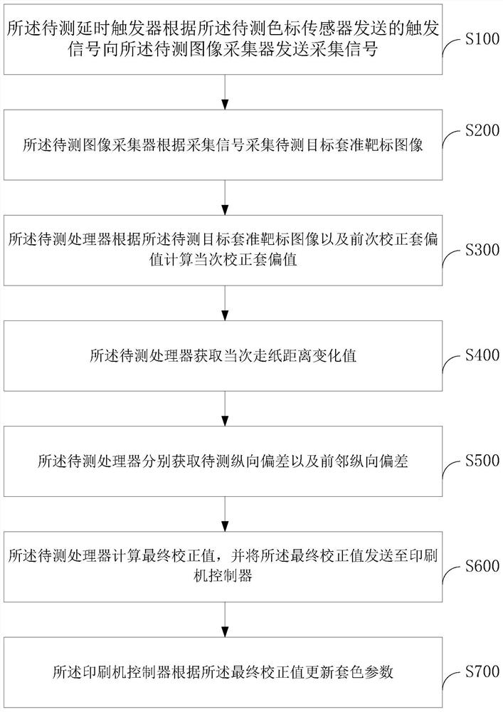 Automatic registration method and device