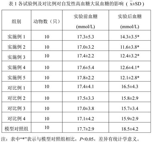 Composition with hypoglycemic effect and preparation method thereof