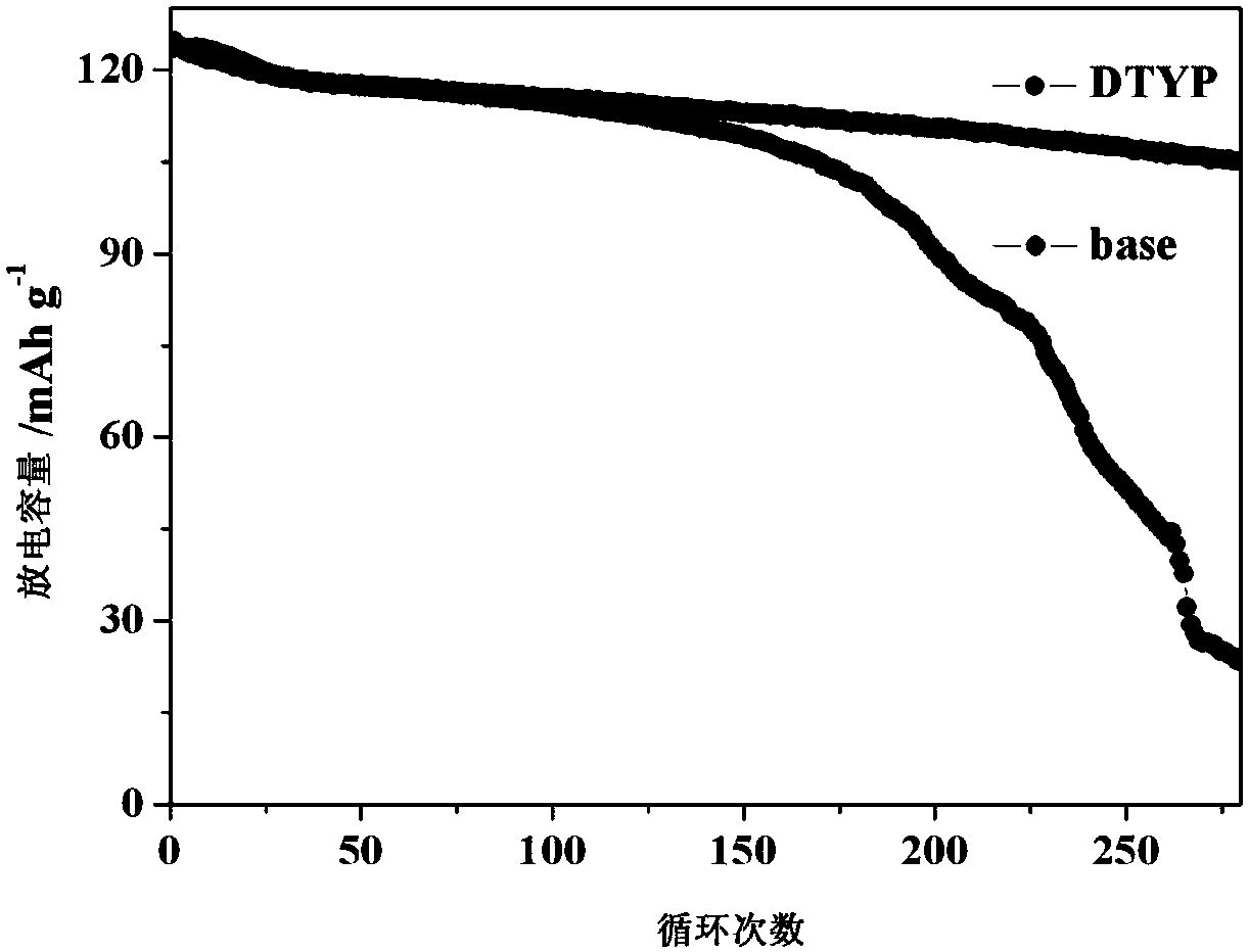 A kind of high voltage functional electrolyte and its preparation method and application