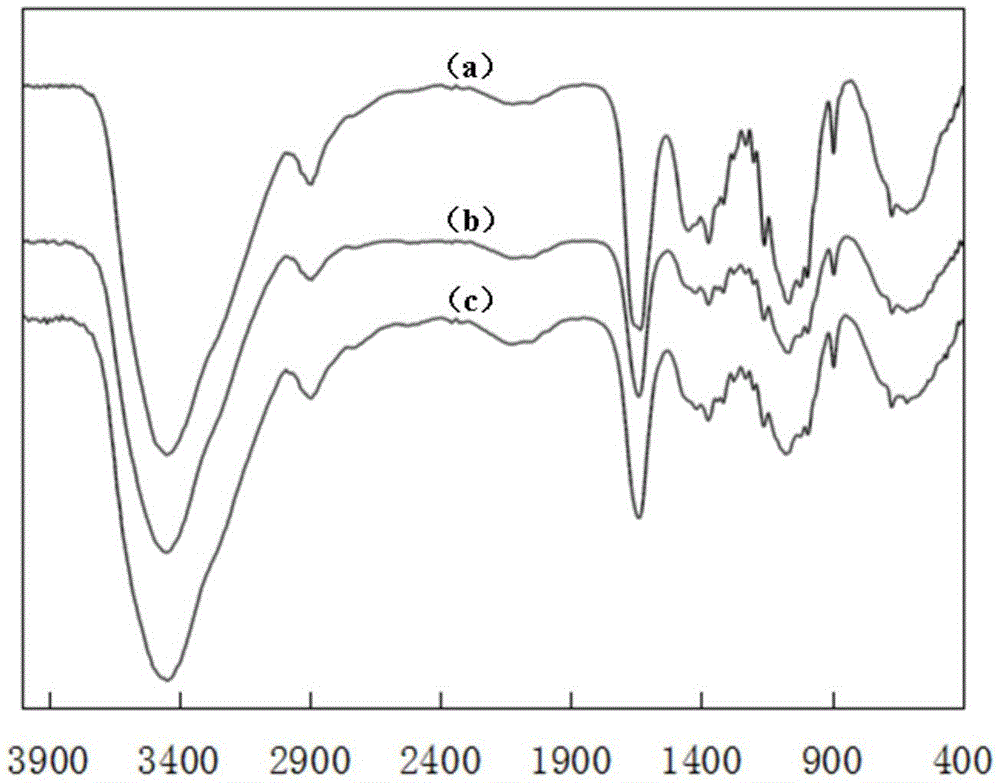 Magnetic cellulose-dimethyl imidazole zinc salt and preparing method and application thereof