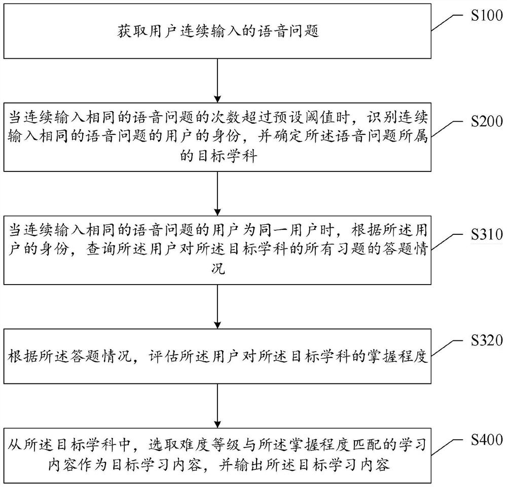 A method and system for content recommendation based on voice search