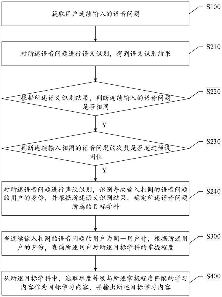 A method and system for content recommendation based on voice search