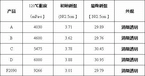 Wet cured polyurethane hot melt adhesive and preparation method thereof