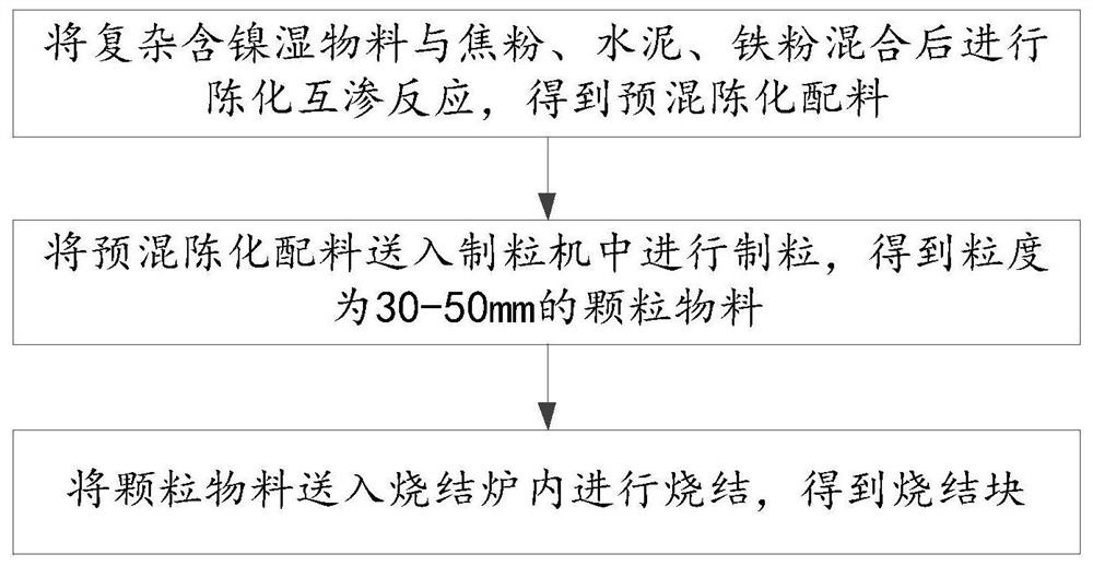 A method for producing agglomerates from complex nickel-containing wet materials