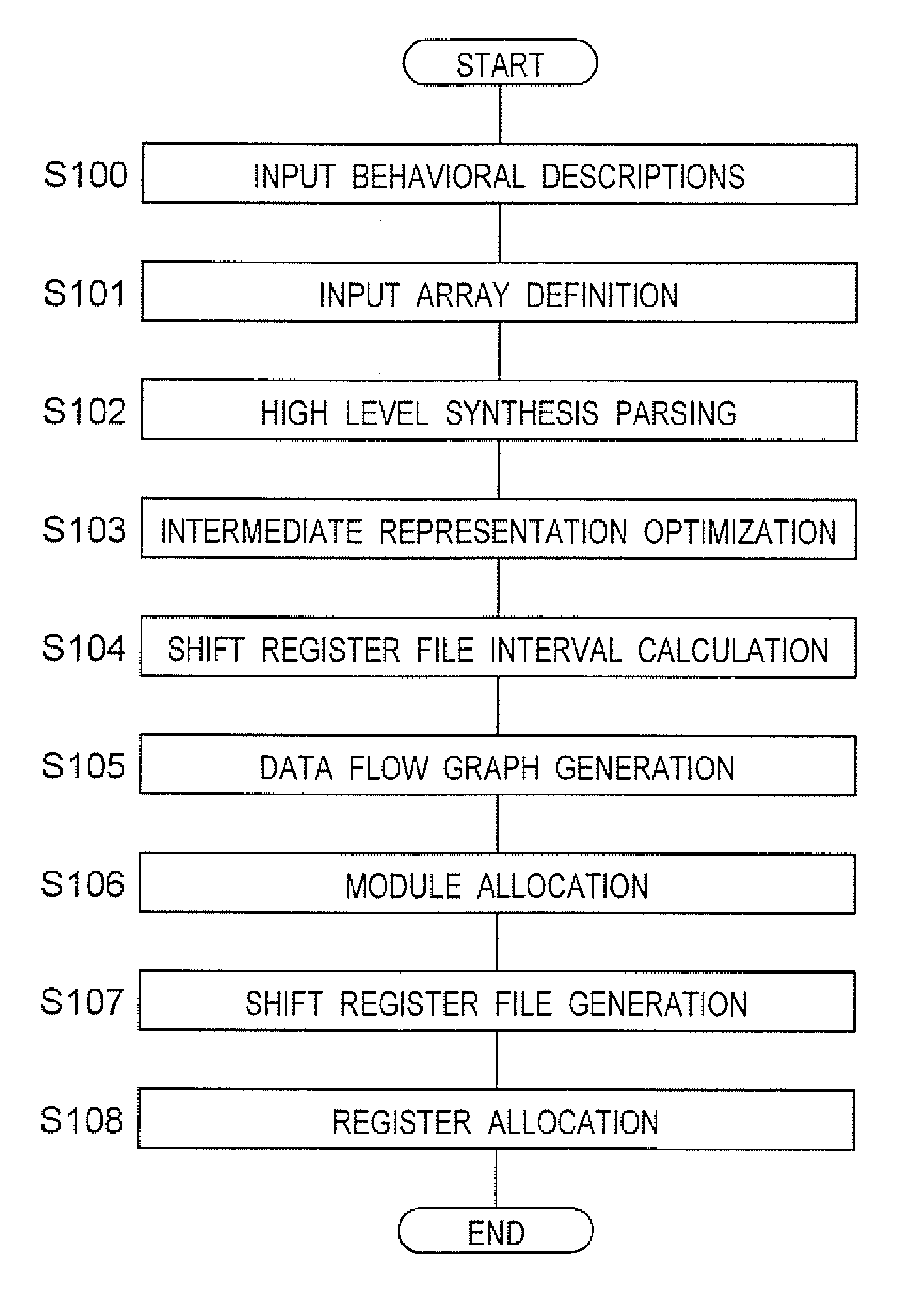 Method and apparatus for auto-generation of shift register file for high-level synthesis compiler