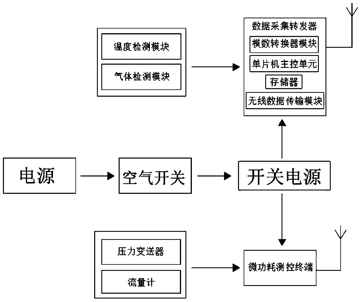 Pressure and flow monitoring terminal of tap water pipe network