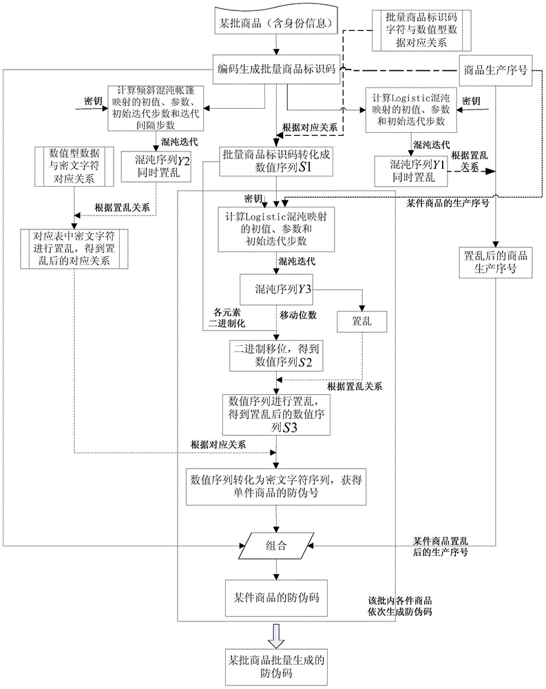 Commodity anti-counterfeiting code batch generation method