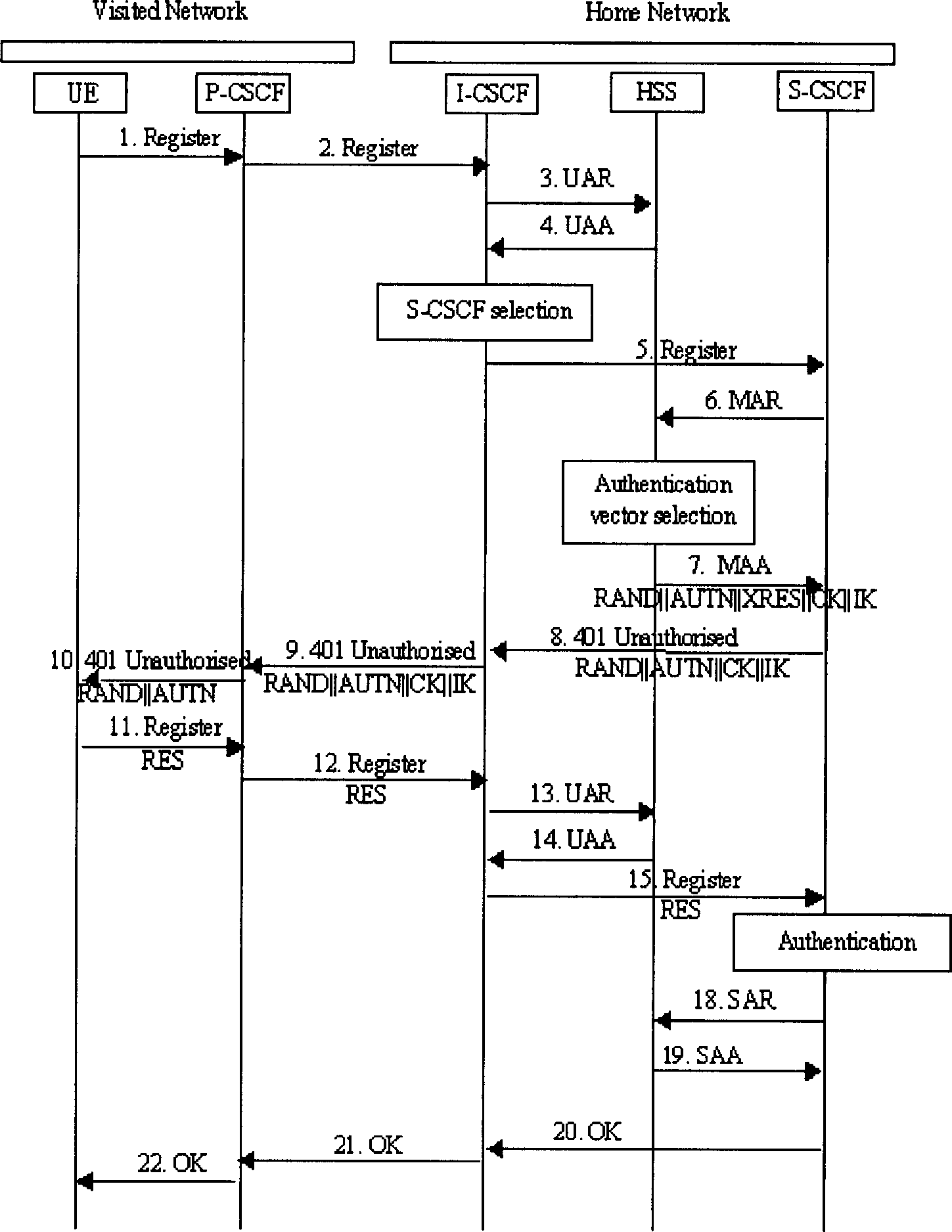 Authentication method, device and system in IMS network