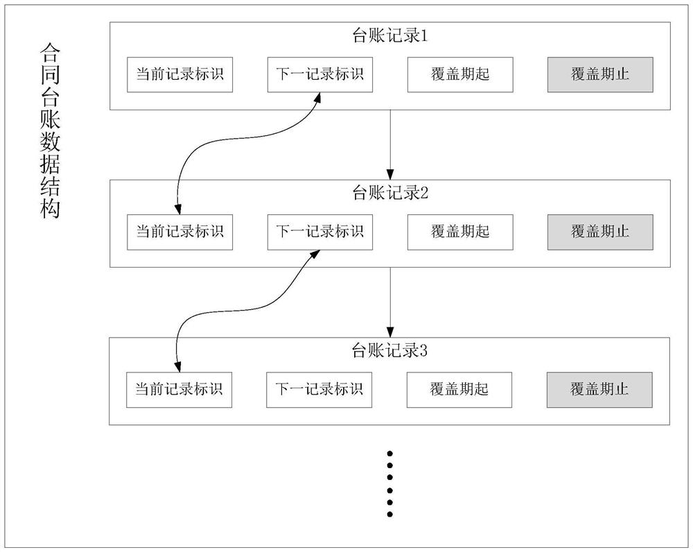 Contract standing book data structure and contract standing book data operation method and device