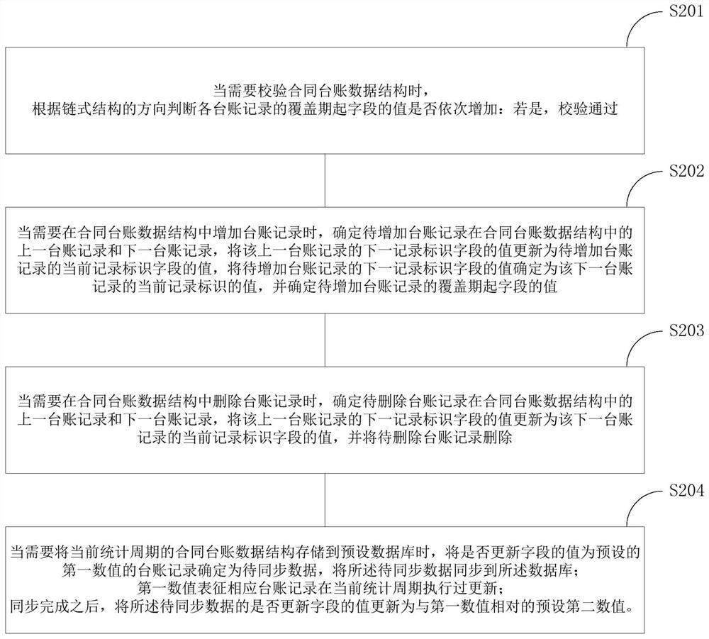 Contract standing book data structure and contract standing book data operation method and device