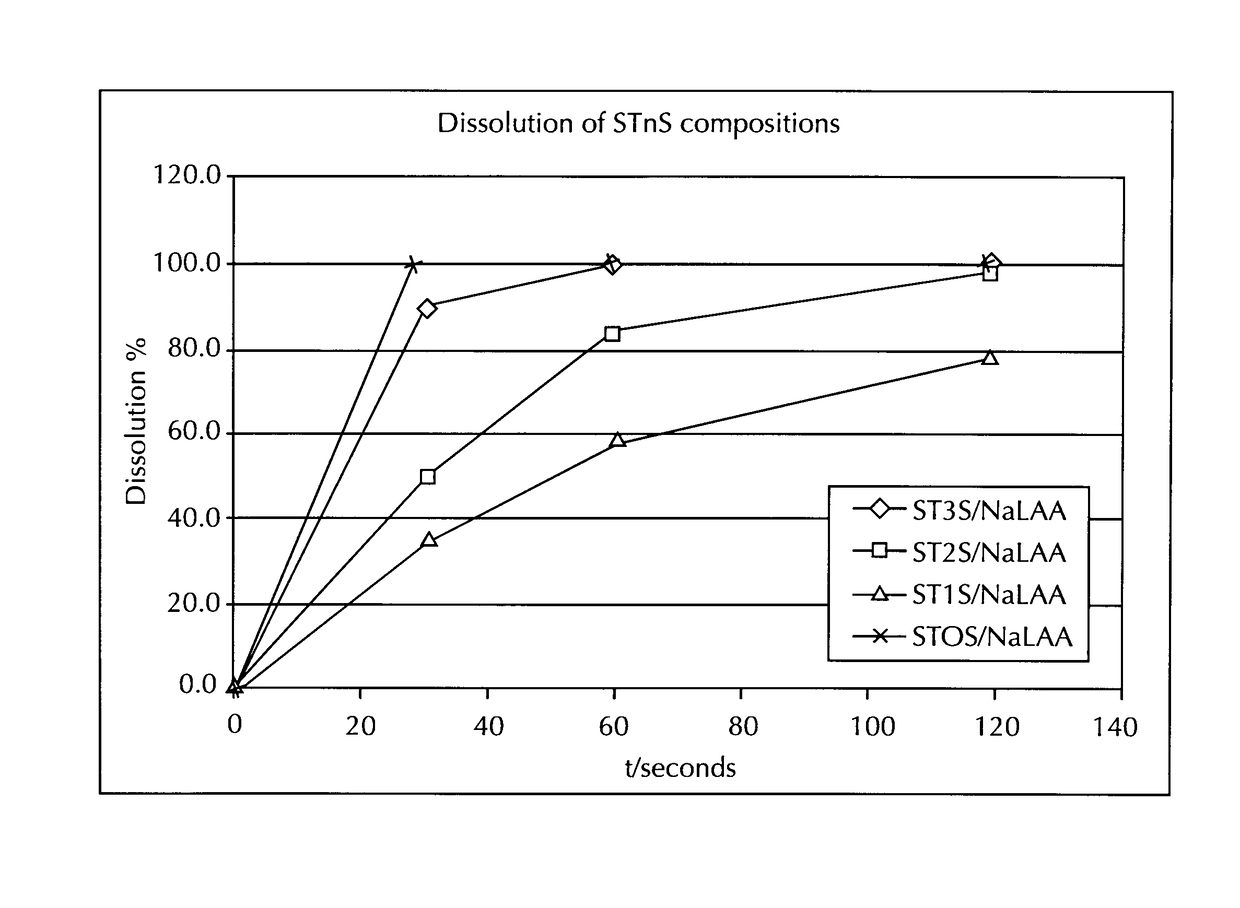 Compositions for treating skin