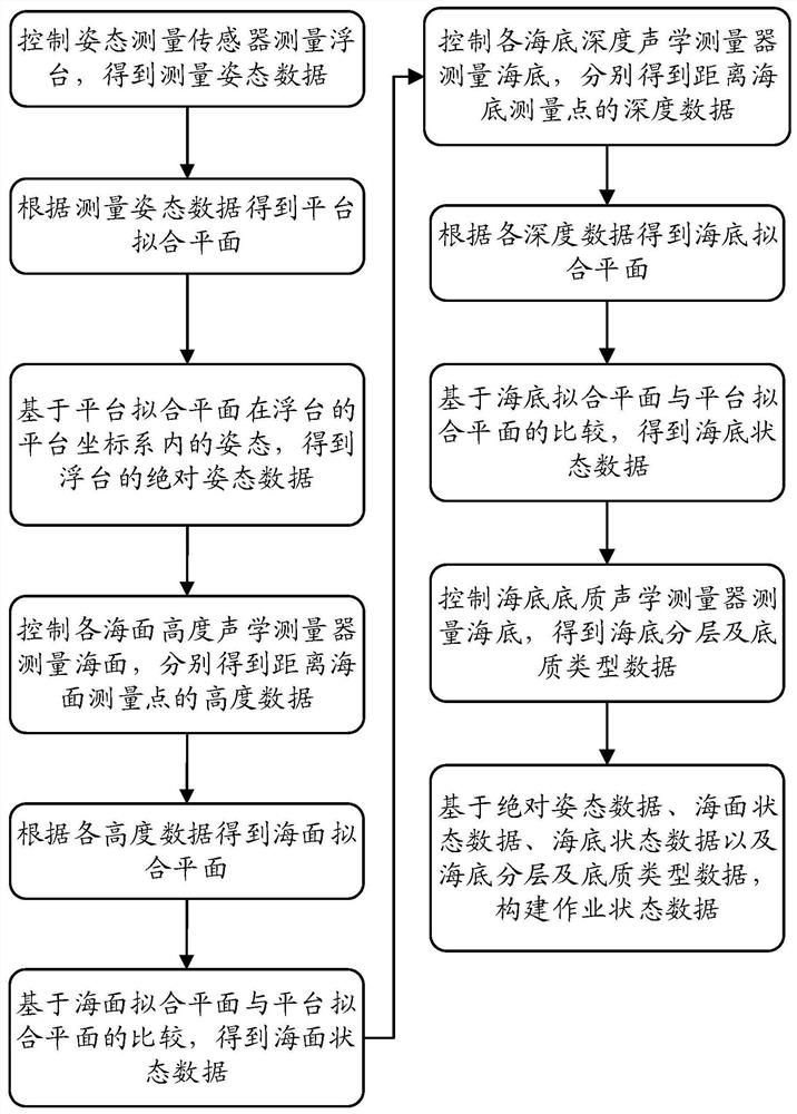 Acoustic monitoring method for working state of ultra-large floating platform