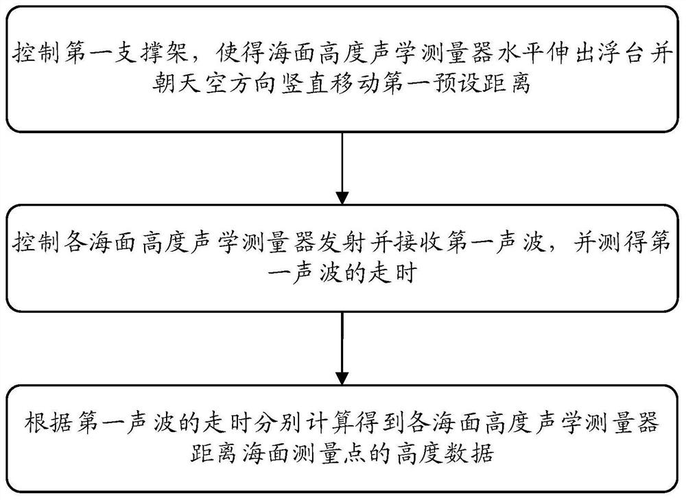 Acoustic monitoring method for working state of ultra-large floating platform