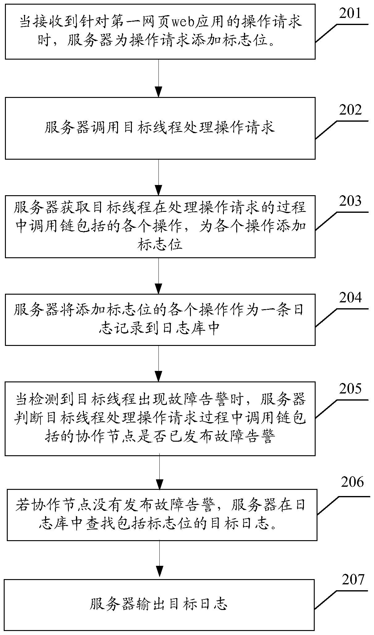 A troubleshooting method, device and server