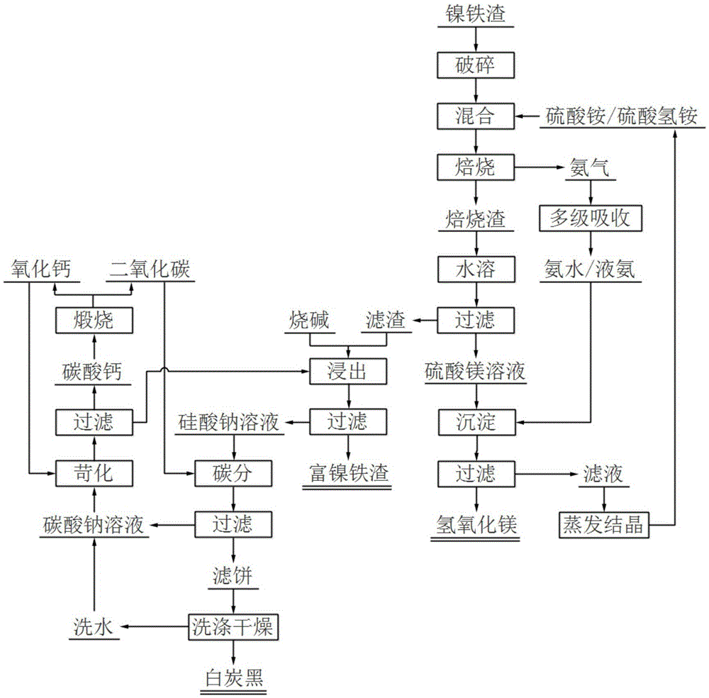 Comprehensive utilization method of nickel and iron slags