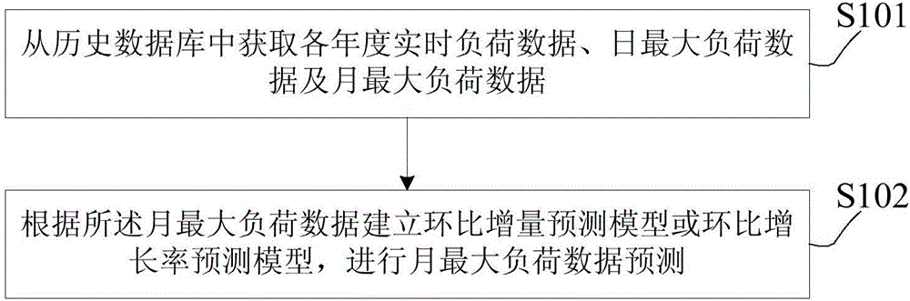 Monthly maximum power load forecasting method and apparatus