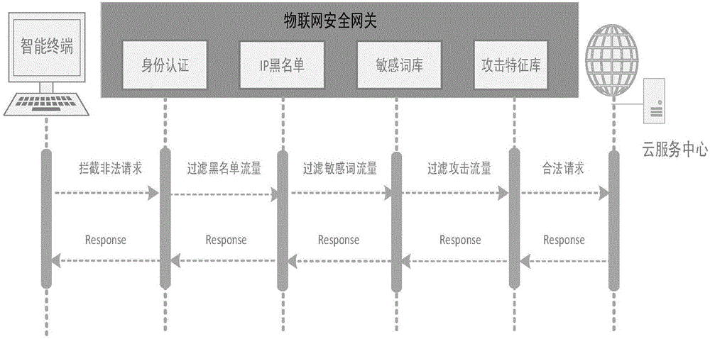 Internet of Things security defense system for intelligent terminal