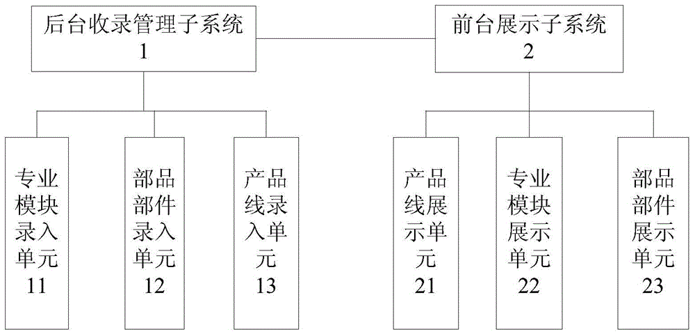 Systematically copied standard system data construction system in residential development