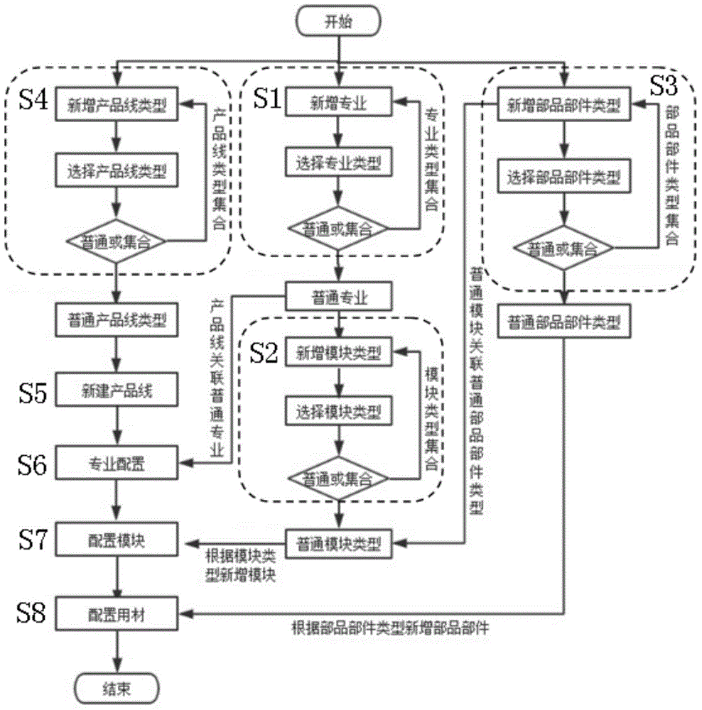 Systematically copied standard system data construction system in residential development