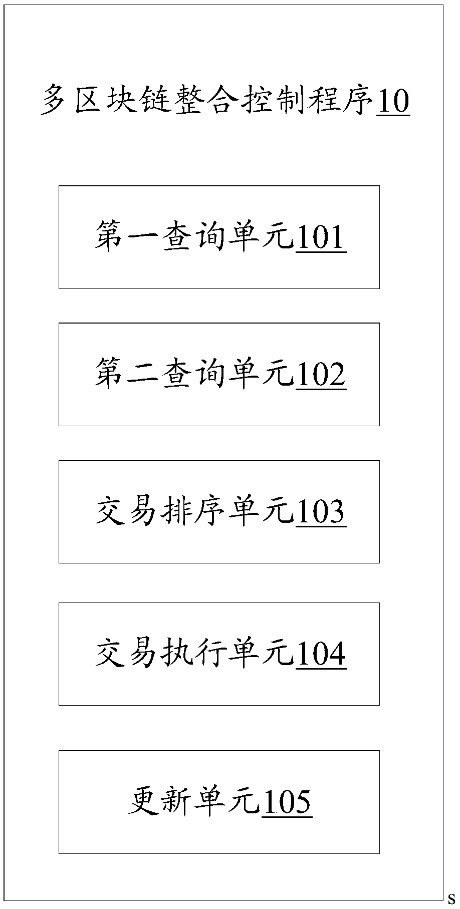 Electronic device, multi-block integration control method and computer readable storage medium