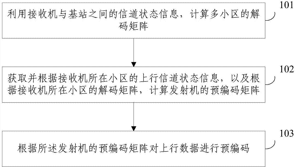 Precoding method based on interference alignment